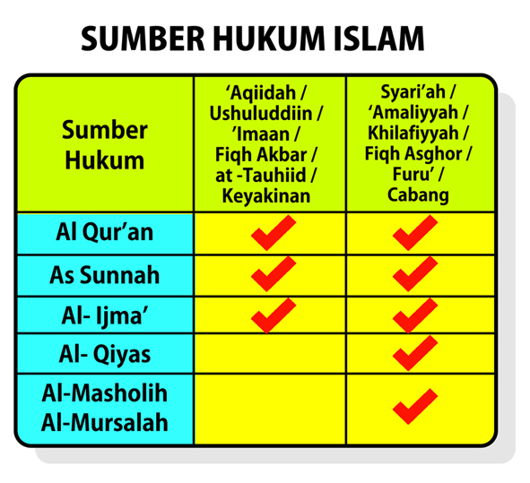 Bagan Sumber Hukum Islam SMALL