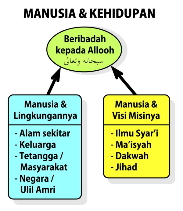 Manusia & Kehidupan